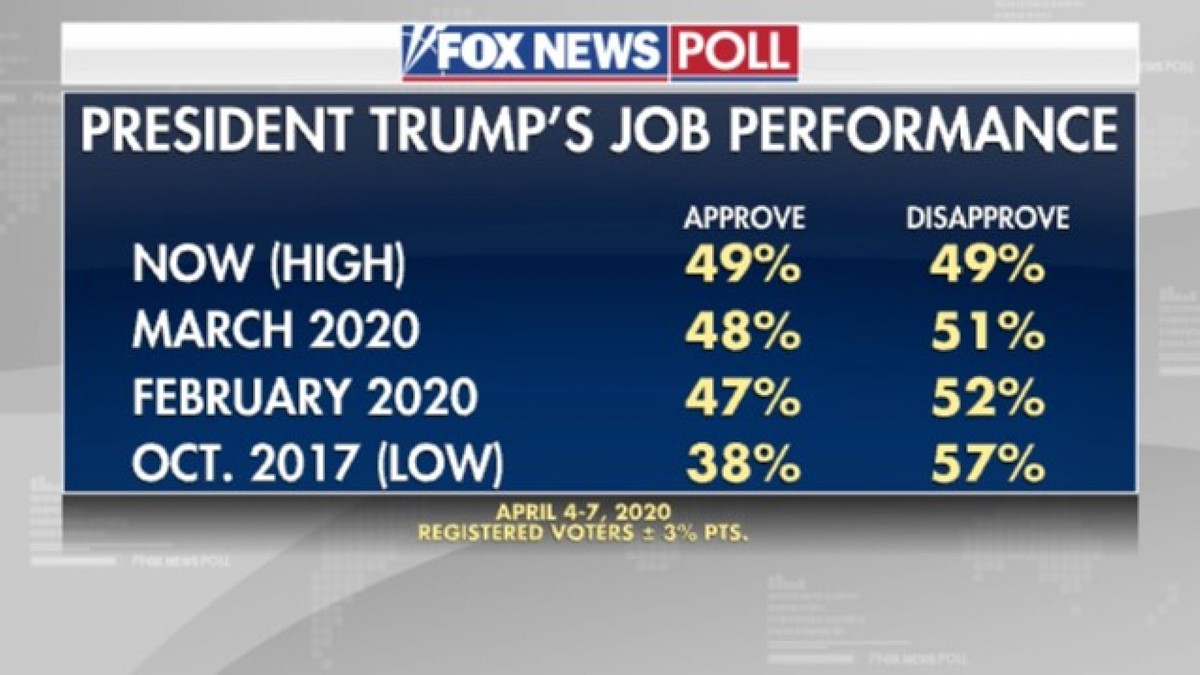 "Màn thể hiện" với dịch giúp ông Trump nhận được tỷ lệ ủng hộ cao kỷ lục từ khi nhậm chức ảnh 1 "Màn thể hiện" với dịch giúp ông Trump nhận được tỷ lệ ủng hộ cao kỷ lục từ khi nhậm chức ảnh 1
