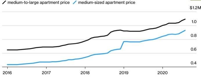 Giá căn hộ ở Seoul đã tăng gần gấp đôi trong ba năm qua. Nguồn: Kookmin Bank.