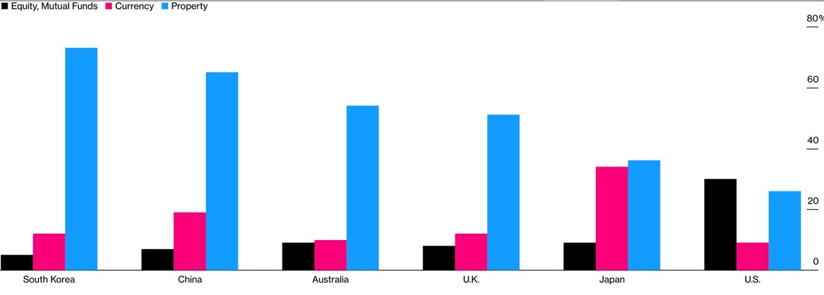 Các hộ gia đình Hàn Quốc có tỷ lệ đầu tư bất động sản lớn nhất trong số các thị trường lớn. Nguồn: Goldman Sachs.