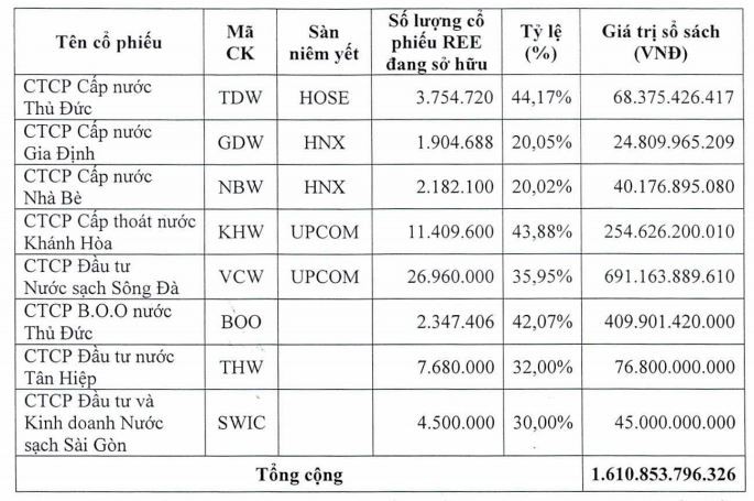 Danh sách các cổ phiếu mảng nước mà REE sẽ chuyển quyền sở hữu sang REE Water. Danh sách các cổ phiếu mảng nước mà REE sẽ chuyển quyền sở hữu sang REE Water.