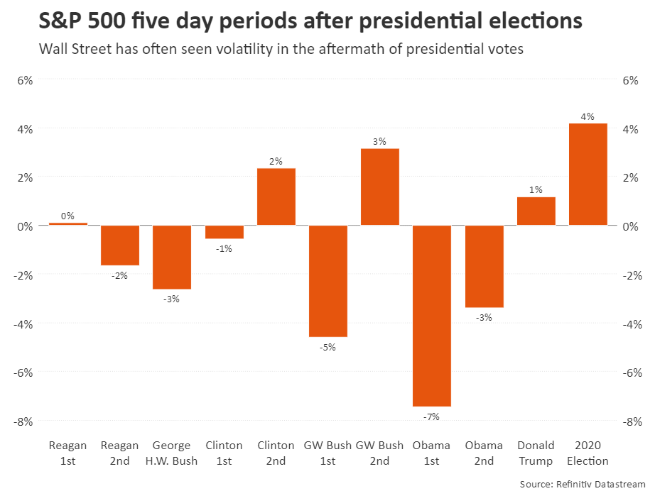 Năm 2020, phố Wall chứng kiến tuần bầu cử tích cực nhất tình từ năm 1981.