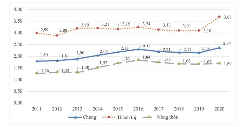 Tỷ lệ thất nghiệp trong độ tuổi lao động quý IV các năm giai đoạn 2011 - 2020 chia theo thành thị, nông thôn. Nguồn: Tổng cục Thống kê. Tỷ lệ thất nghiệp trong độ tuổi lao động quý IV các năm giai đoạn 2011 - 2020 chia theo thành thị, nông thôn. Nguồn: Tổng cục Thống kê.