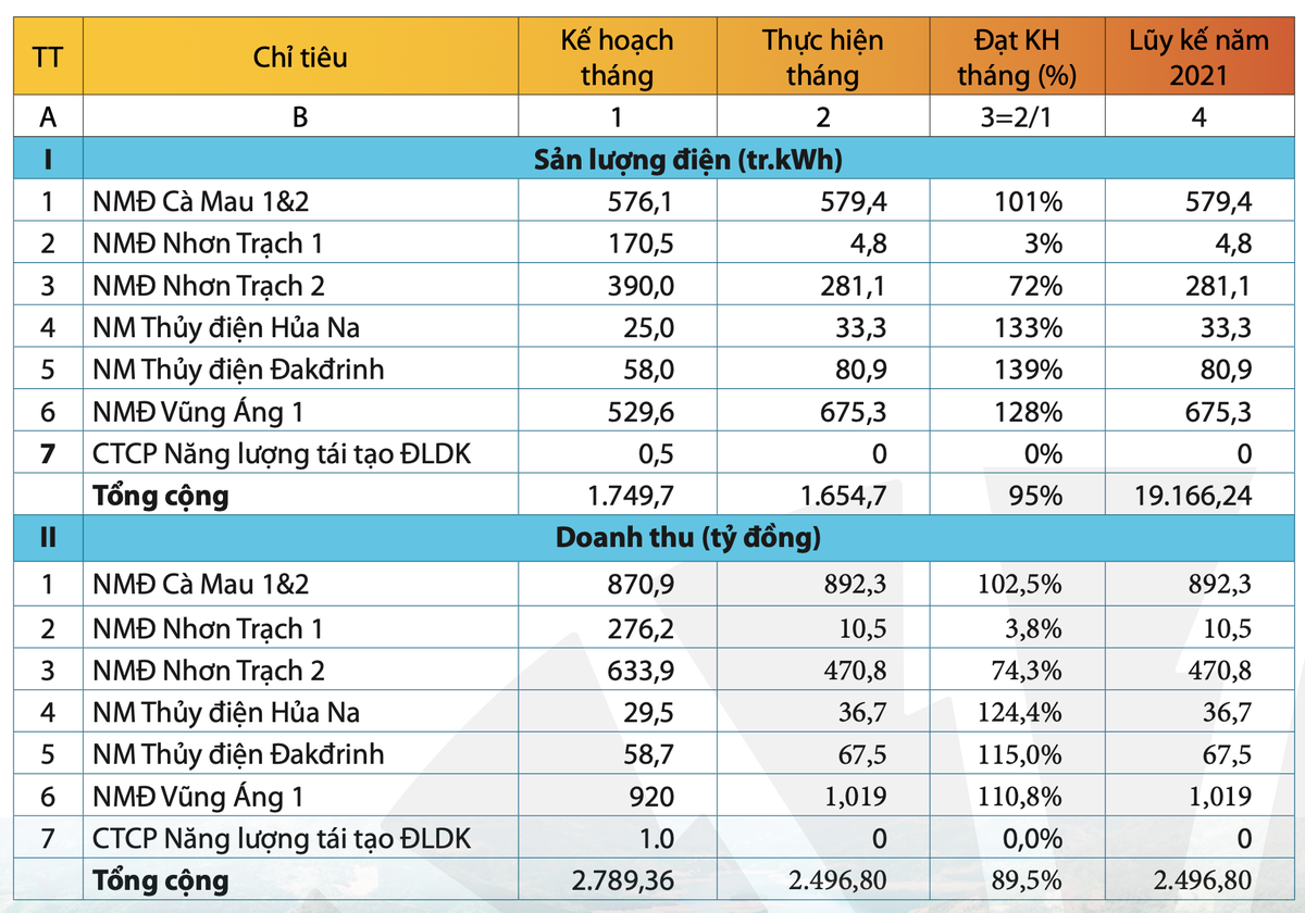 Kết quả kinh doanh tháng 1 của PV Power. Nguồn: PV Power. Kết quả kinh doanh tháng 1 của PV Power. Nguồn: PV Power.