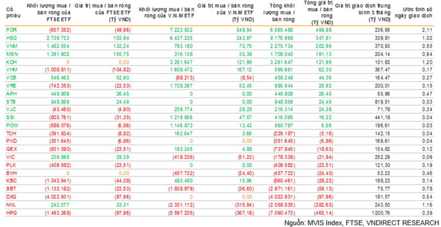 Dự báo về hoạt động giao dịch của 2 quỹ ETF trong kỳ review tới. Dự báo về hoạt động giao dịch của 2 quỹ ETF trong kỳ review tới.