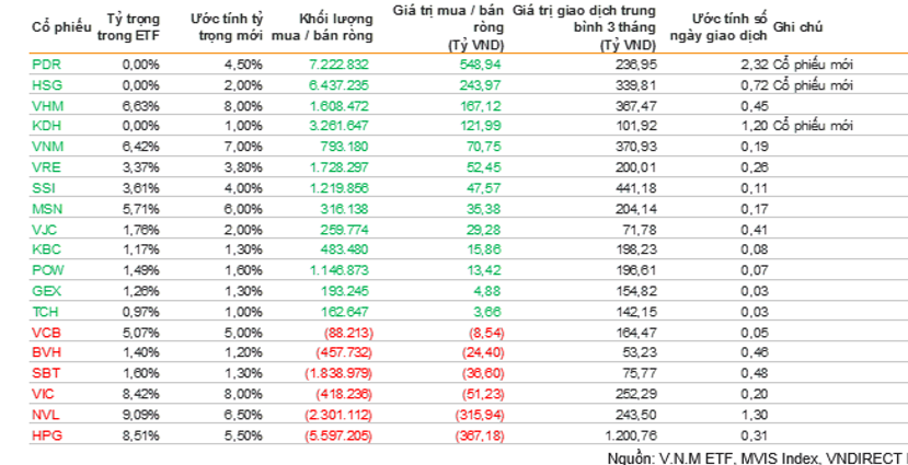 Dự báo về hoạt động giao dịch của quỹ V.N.M ETF trong kỳ review tới. Dự báo về hoạt động giao dịch của quỹ V.N.M ETF trong kỳ review tới.