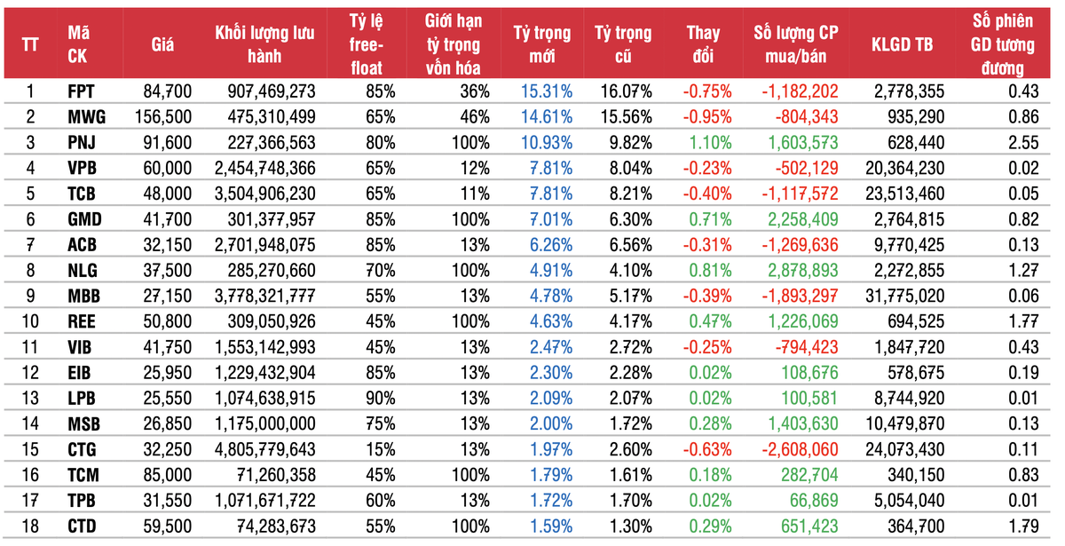 Ước tính danh mục VNDiamond và giao dịch quỹ VNDiamond ETF. Nguồn: SSI Research