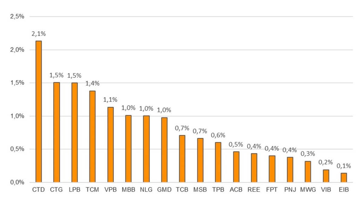 Tỷ lệ thanh khoản của cổ phiếu thành phần VNDiamond (số liệu tính đến T6/2021). Cổ phiếu có tính thanh khoản thấp sẽ bị giảm tỷ trọng trong chỉ số VNDiamond. Nguồn: VND Research, FiinPro. Tỷ lệ thanh khoản của cổ phiếu thành phần VNDiamond (số liệu tính đến T6/2021). Cổ phiếu có tính thanh khoản thấp sẽ bị giảm tỷ trọng trong chỉ số VNDiamond. Nguồn: VND Research, FiinPro.