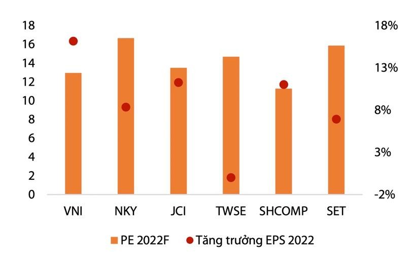 Thị trường Việt Nam có tiềm năng phục hồi mạnh mẽ sau khi kiểm soát dịch Covid-19. Nguồn: Bloomberg. Thị trường Việt Nam có tiềm năng phục hồi mạnh mẽ sau khi kiểm soát dịch Covid-19. Nguồn: Bloomberg.