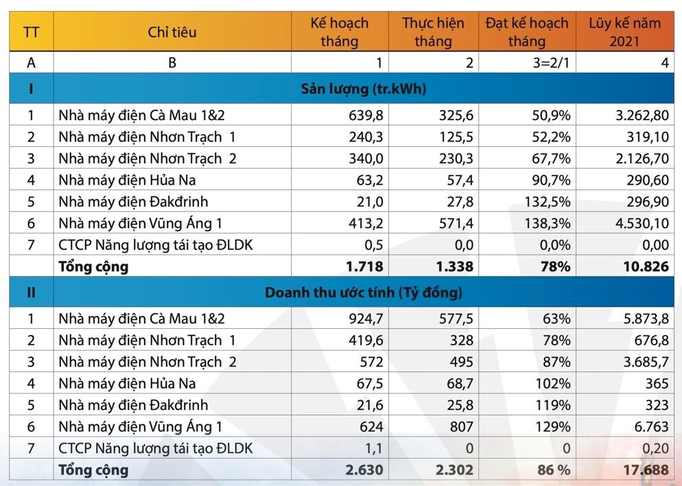 Kết quả sản xuất kinh doanh tháng 7 của POW Kết quả sản xuất kinh doanh tháng 7 của POW