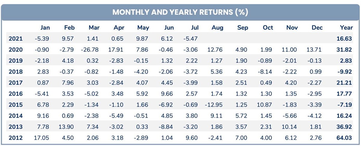 Tháng 7/2021 trở thành tháng 7 đáng thất vọng nhất nhất của Pyn Elite trong lịch sử đầu tư tại Việt Nam. Tháng 7/2021 trở thành tháng 7 đáng thất vọng nhất nhất của Pyn Elite trong lịch sử đầu tư tại Việt Nam.