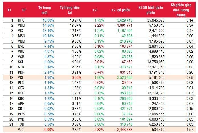 Ước tính tỷ trọng danh mục và chỉ số FTSE Vietnam Index và FTSE Vietnam Swap UCITS ETF. Nguồn: SSI Research