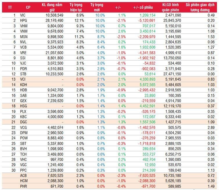 Ước tính danh mục mới và giao dịch của FTSE Vietnam 30 Index và Fubon FTSE Vietnam ETF. Nguồn: SSI Research