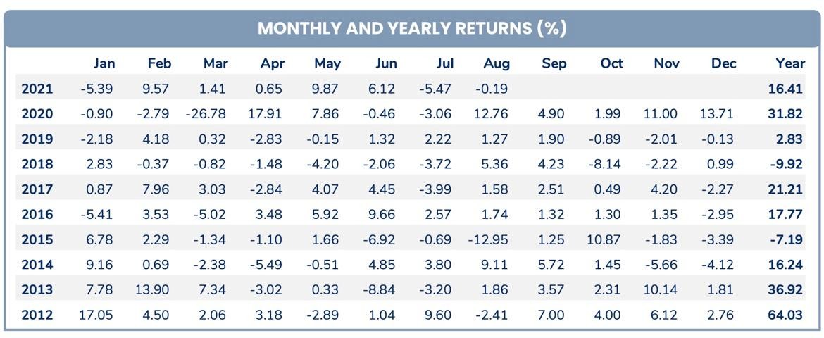 Hiệu suất đầu tư của Pyn Elite Fund âm hai tháng liên tiếp. Hiệu suất đầu tư của Pyn Elite Fund âm hai tháng liên tiếp.