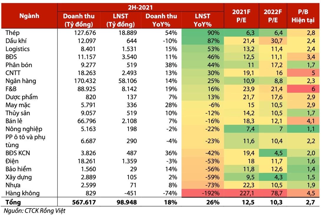 Dự phóng kết quả kinh doanh nửa cuối năm. Dự phóng kết quả kinh doanh nửa cuối năm.