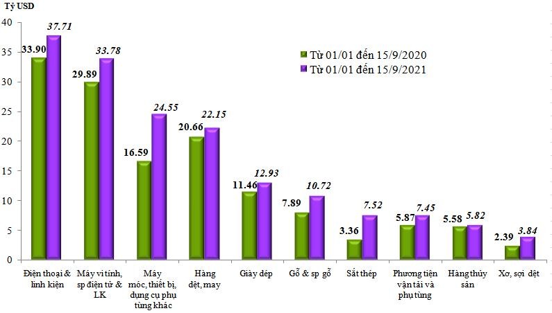 Trị giá xuất khẩu của một số nhóm hàng lớn lũy kế từ 01/01/2021 đến 15/9/2021 và cùng kỳ năm 2020. Nguồn: Tổng cục Hải quan
