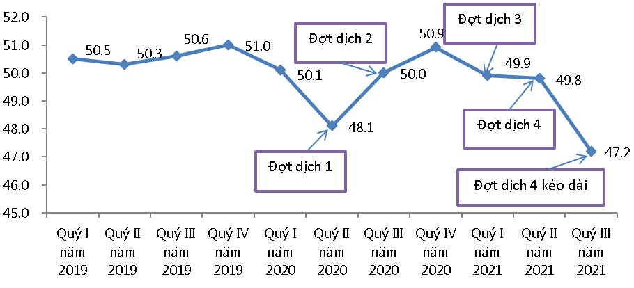 Lao động có việc làm các quý, giai đoạn 2019 - 2021 Lao động có việc làm các quý, giai đoạn 2019 - 2021