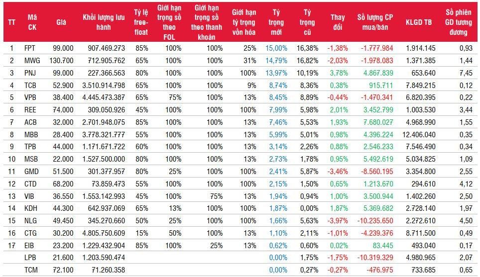 Danh mục VNDiamond và giao dịch quỹ VFM VNDiamond ETF. Nguồn: SSI Research.