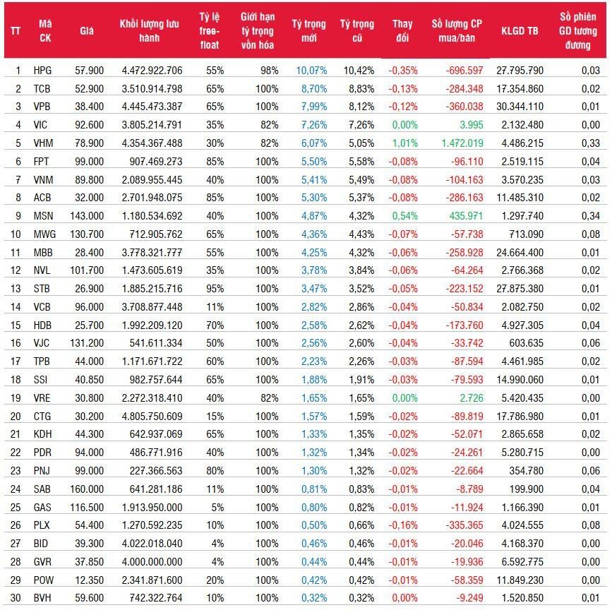 Danh mục VN30 và giao dịch các quỹ ETF liên quan. Nguồn: SSI Research.