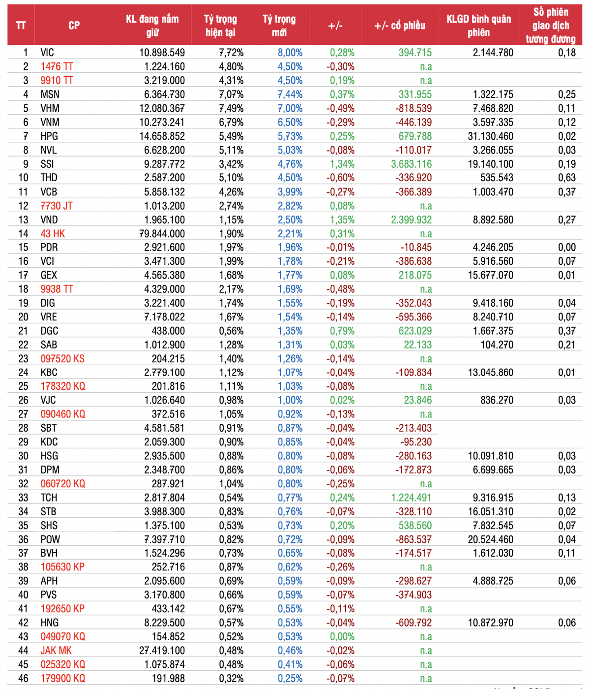 Ước tính danh mục MVIS Vietnam Index và VanEck Vectors Vietnam ETF. Nguồn: SSI Research. Ước tính danh mục MVIS Vietnam Index và VanEck Vectors Vietnam ETF. Nguồn: SSI Research.