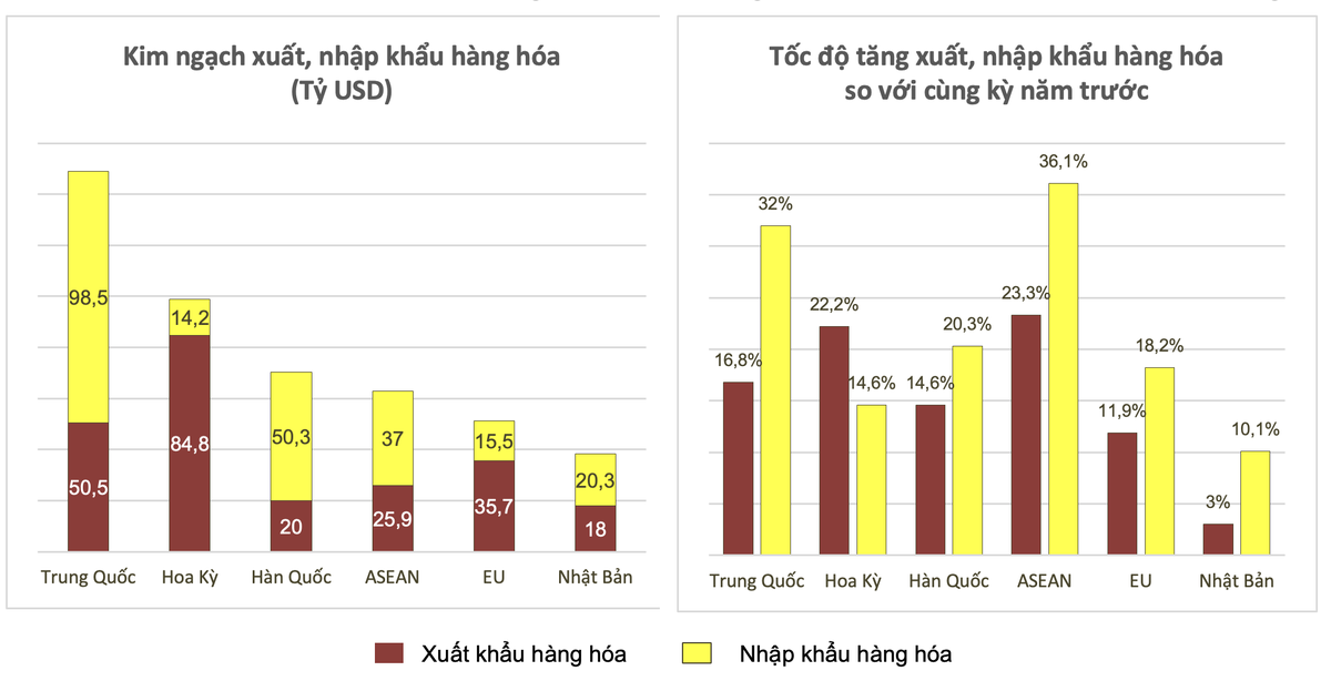 Xuất nhập khẩu hàng hoá 11 tháng năm 2021 phân theo thị trường. Nguồn GSO. Xuất nhập khẩu hàng hoá 11 tháng năm 2021 phân theo thị trường. Nguồn GSO.