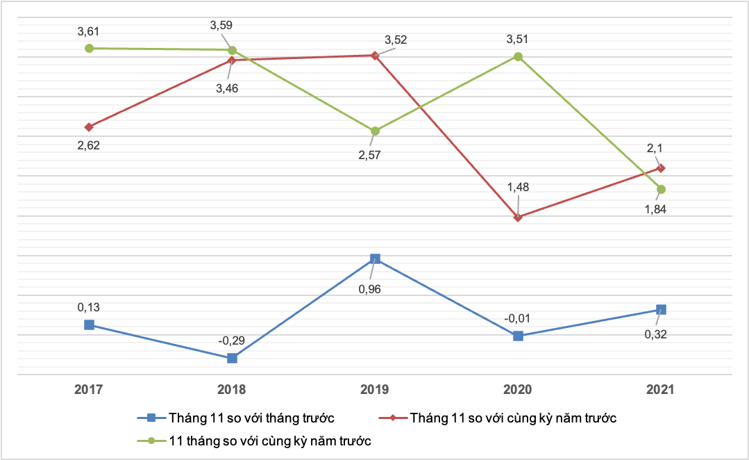 Tốc độ tăng/giảm CPI của tháng 11 và 11 tháng (%). Nguồn: GSO.