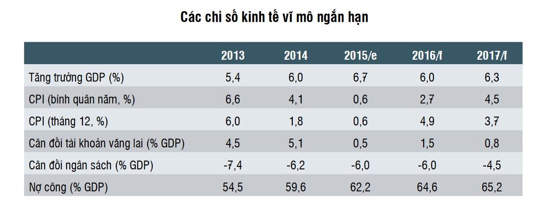 WB: Triển vọng kinh tế trong trung hạn của Việt Nam vẫn còn nhiều rủi ro đáng kể ảnh 1