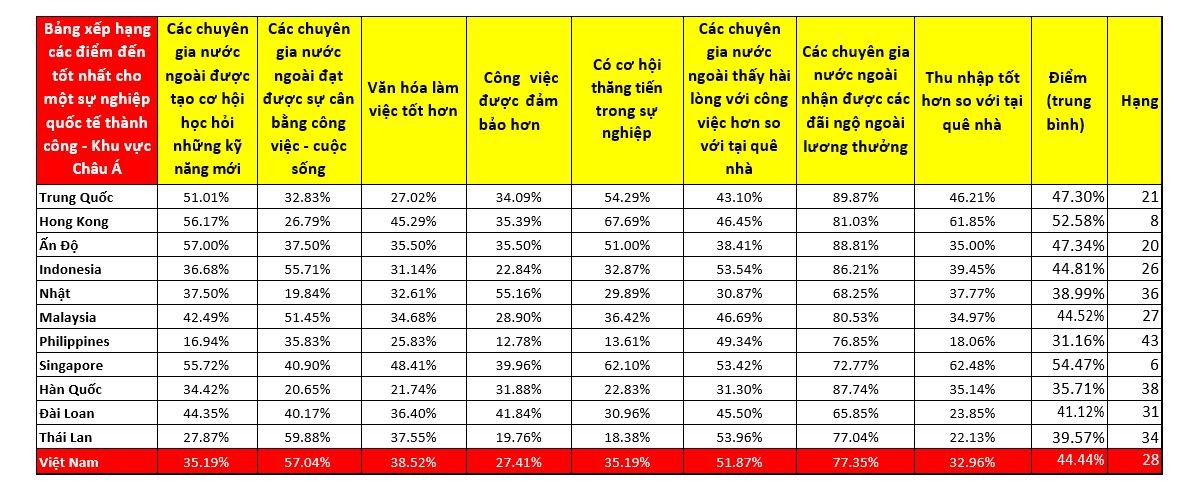 Độ hài lòng của chuyên gia ngoại tại Việt Nam xấp xỉ Thái Lan, Singapore và Indonesia ảnh 2