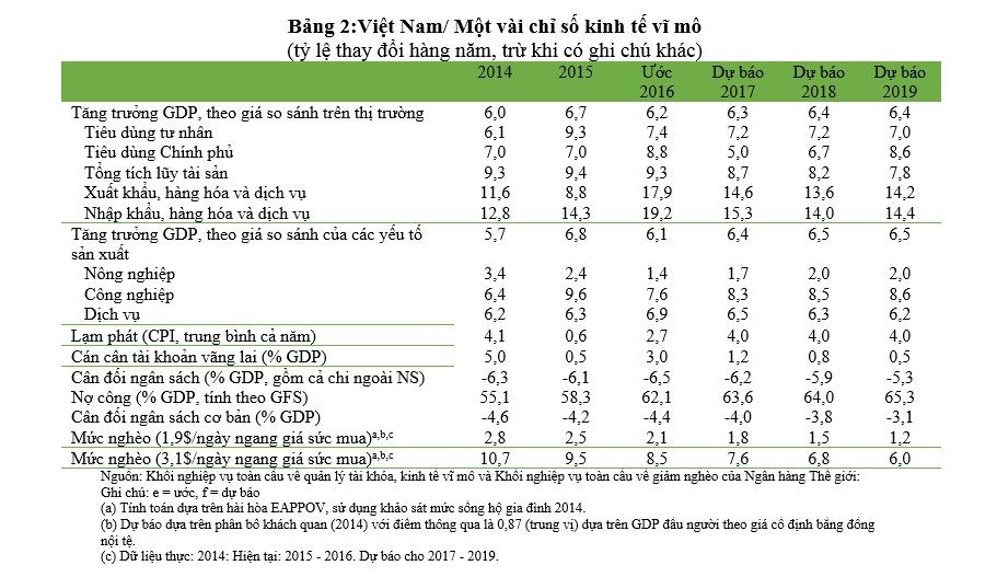 WB: Tăng trưởng tín dụng của Việt Nam gấp hơn 2 lần GDP là điều quan ngại ảnh 2