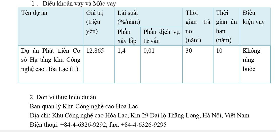JICA cho Việt Nam vay 12,865 tỷ Yên Nhật phát triển hạ tầng Khu Công nghệ cao Hòa Lạc ảnh 1