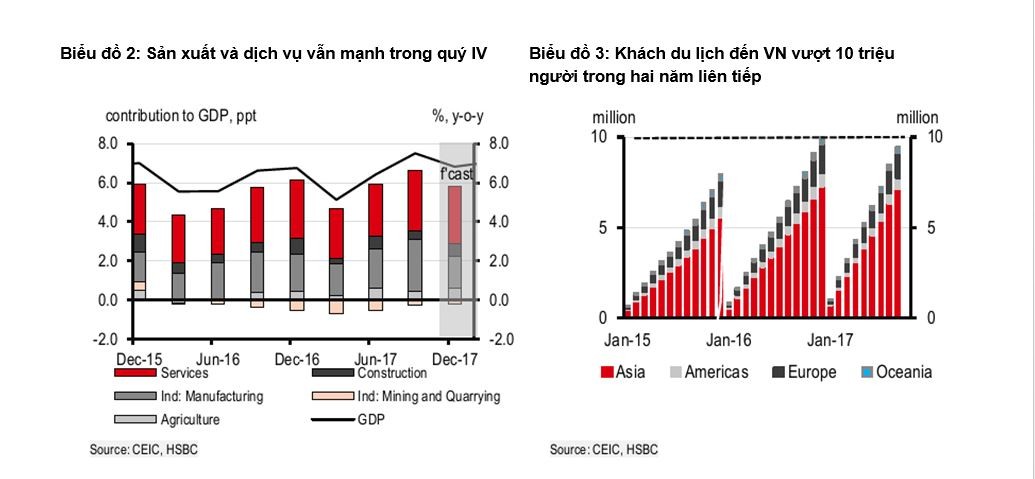 HSBC: “Việt Nam đã tăng trưởng cao hơn mức kỳ vọng của chúng tôi” ảnh 2