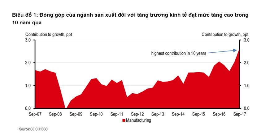 HSBC: “Việt Nam đã tăng trưởng cao hơn mức kỳ vọng của chúng tôi” ảnh 1