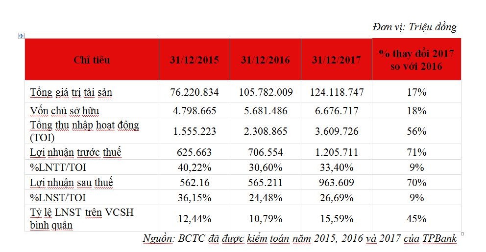 TPBank niêm yết Hose ngày 19/4, giá chào sàn 32.000 đồng/CP ảnh 2