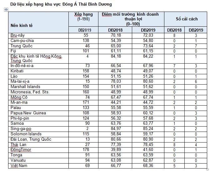 Doing Business 2019: Việt Nam tụt 1 bậc về môi trường kinh doanh xuống vị trí 69/190 nền kinh tế ảnh 1