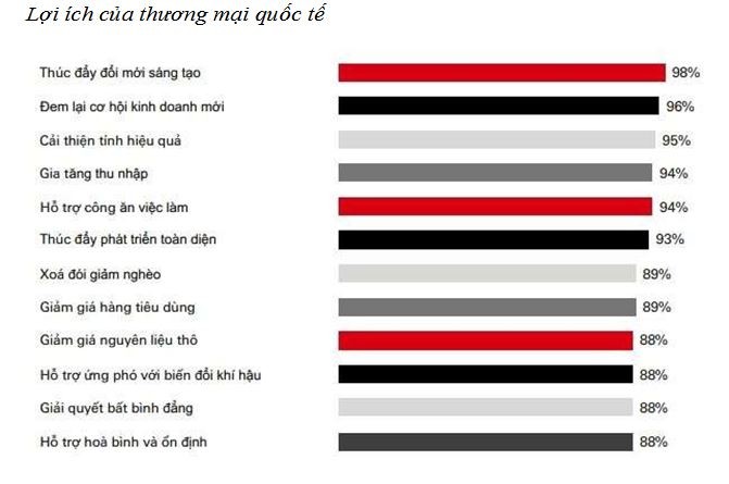 HSBC: Các doanh nghiệp Việt Nam lạc quan nhất về thương mại quốc tế ảnh 3