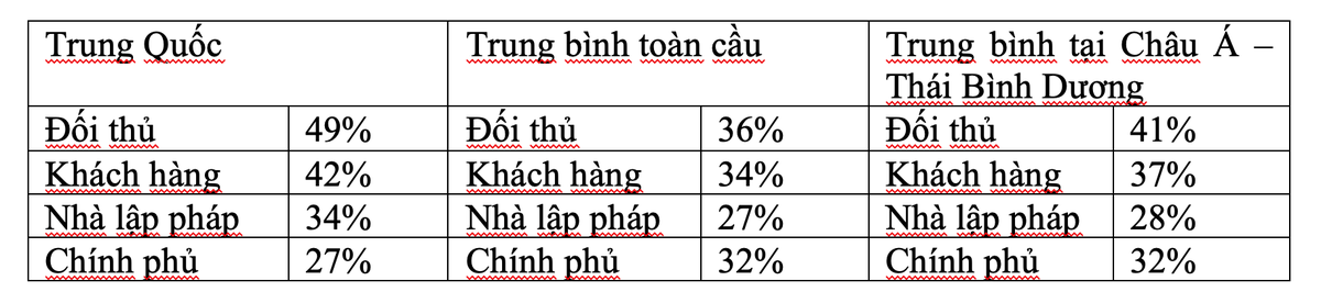 HSBC: Phát triển bền vững là yếu tố lưu tâm hàng đầu khi giao thương với Trung Quốc ảnh 1 HSBC: Phát triển bền vững là yếu tố lưu tâm hàng đầu khi giao thương với Trung Quốc ảnh 1