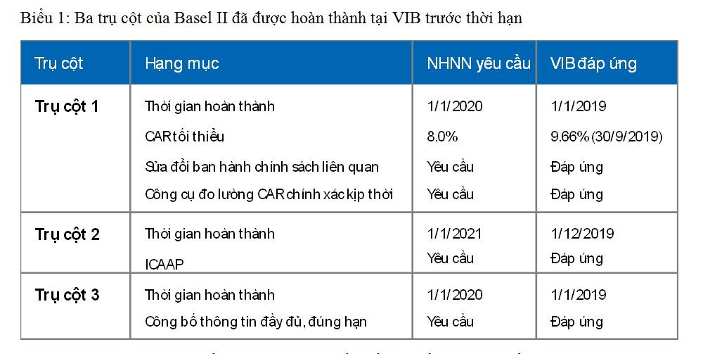 Đã có ngân hàng hoàn thành cả 3 trụ cột Basel II tại Việt Nam ảnh 1