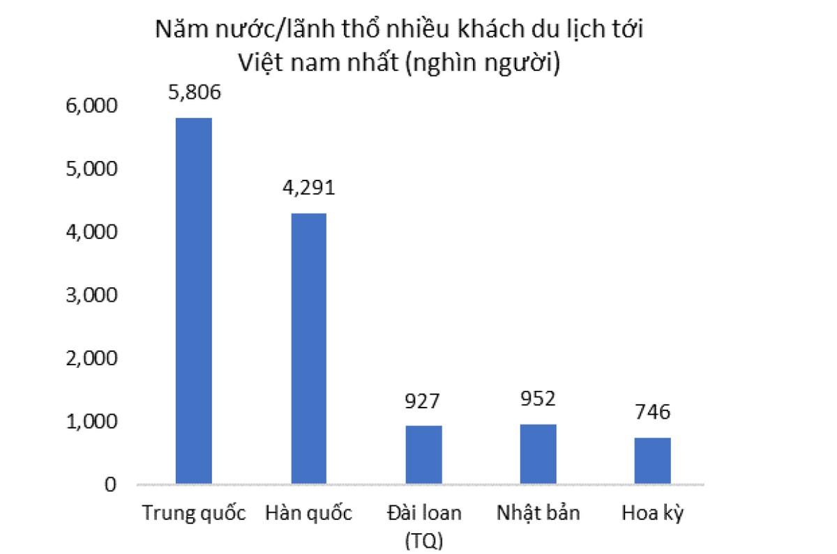 WB: Du lịch Việt Nam dự kiến tổn thất tới 1,6 tỷ USD mỗi tháng ảnh 1 WB: Du lịch Việt Nam dự kiến tổn thất tới 1,6 tỷ USD mỗi tháng ảnh 1