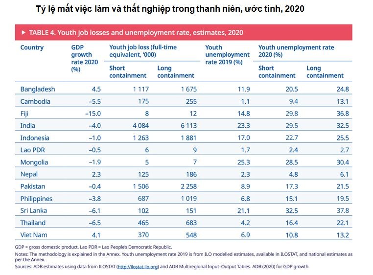 Việc làm của 660 triệu thanh niên tại châu Á - Thái Bình Dương bị thách thức bởi Covid-19 ảnh 1