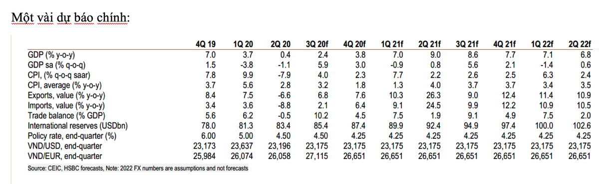 Một vài dự báo chính của HSBC đối với Việt Nam Một vài dự báo chính của HSBC đối với Việt Nam