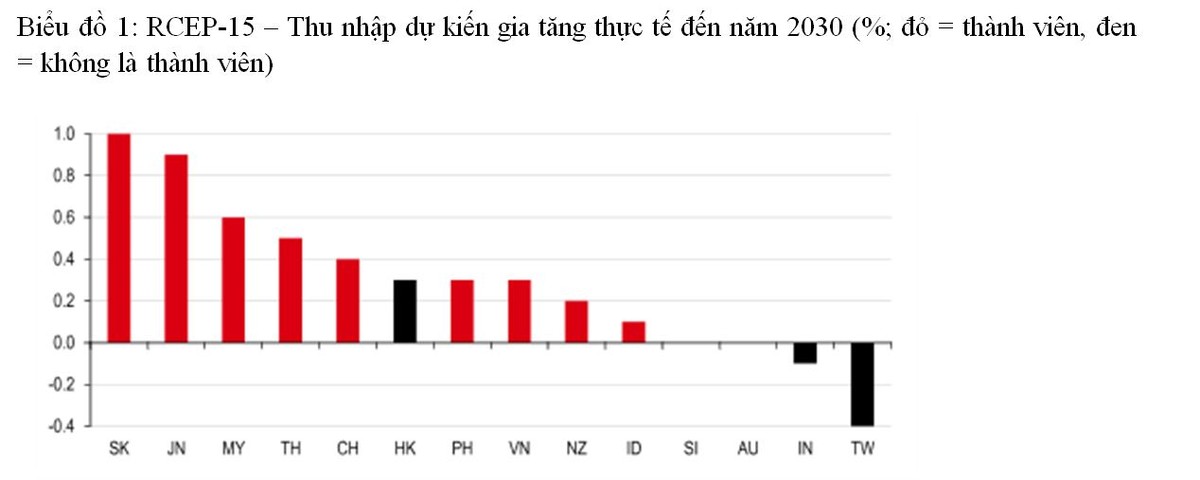 Source: Peter A. Petri and Michael G. Plummer, East Asia decouples from the United States: Trade war, COVID-19, and East Asia&apos;s new trade blocs, PIIE Working Paper, 20-9, June 2020; NB: CH refers to mainland China; *assumes ongoing trade friction between mainland China and US
