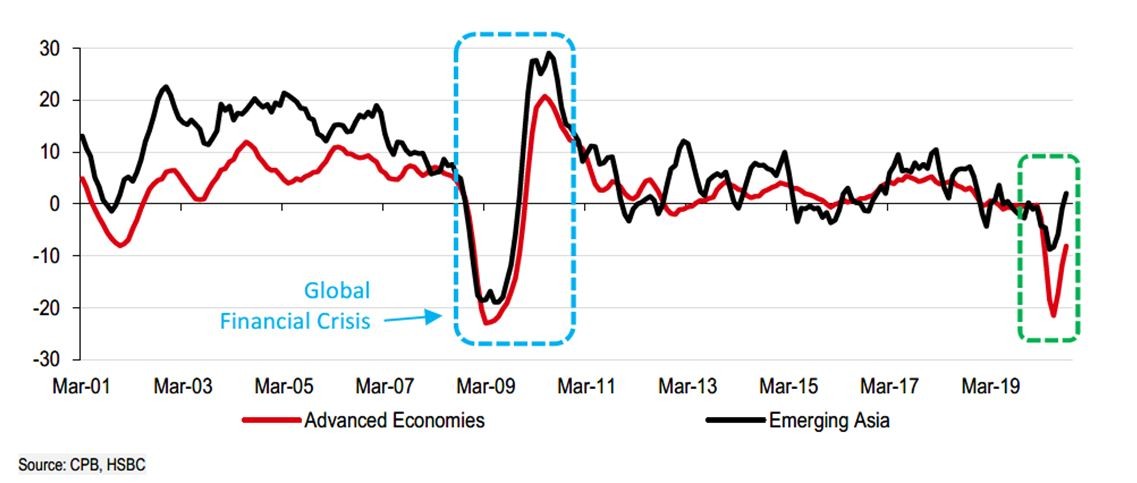 Biểu đồ 2: Sản lượng xuất khẩu (% so với năm trước) Biểu đồ 2: Sản lượng xuất khẩu (% so với năm trước)