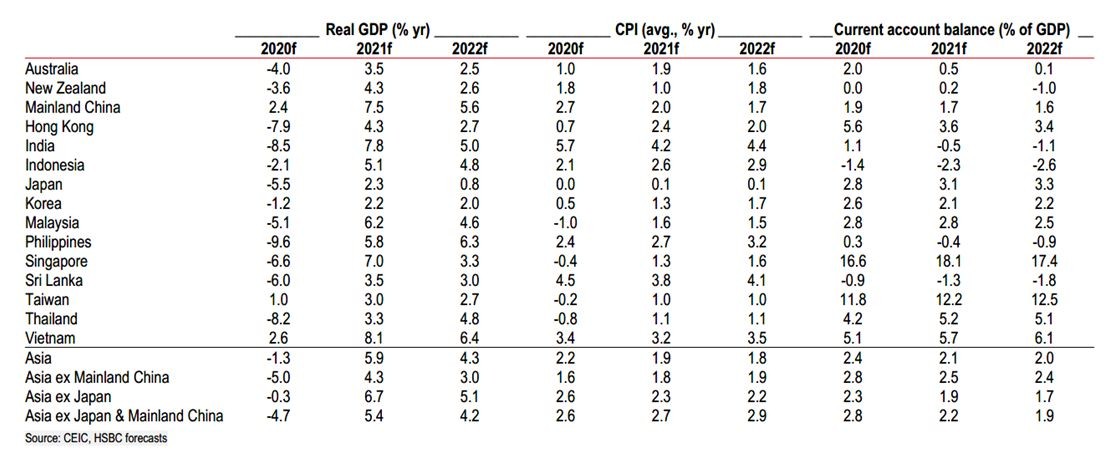 Một số chỉ số dự báo chính của HSBC Một số chỉ số dự báo chính của HSBC