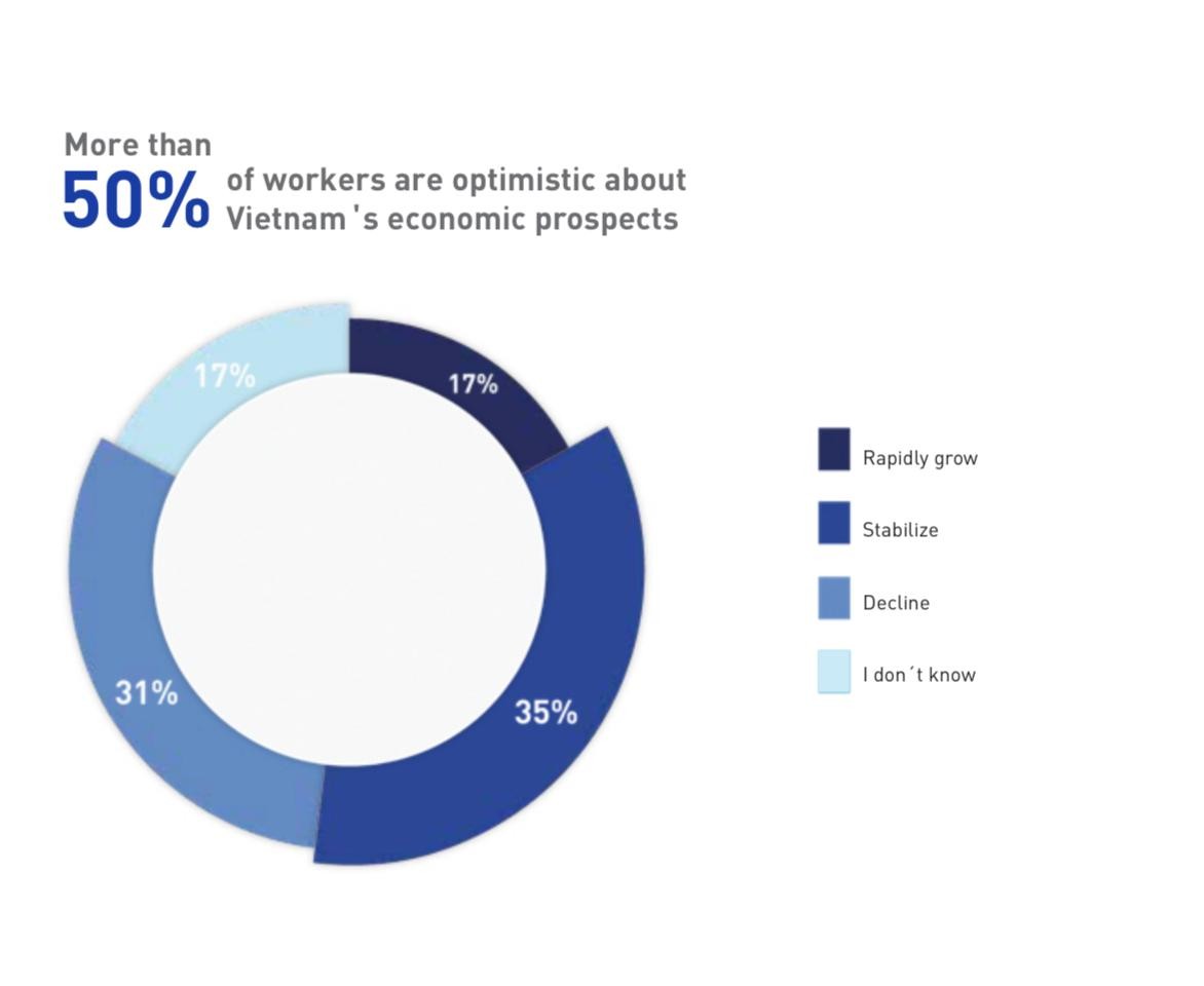 Hơn 50% người lao động lạc quan về triển vọng nền kinh tế của Việt Nam