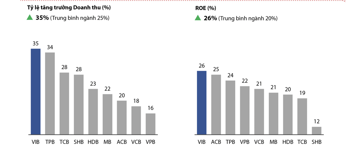 Tăng trưởng trung bình 3 năm 2018 – 2020 của các ngân hàng trong Top 50