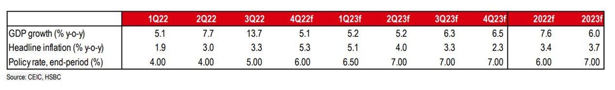 Dự báo của HSBC Dự báo của HSBC