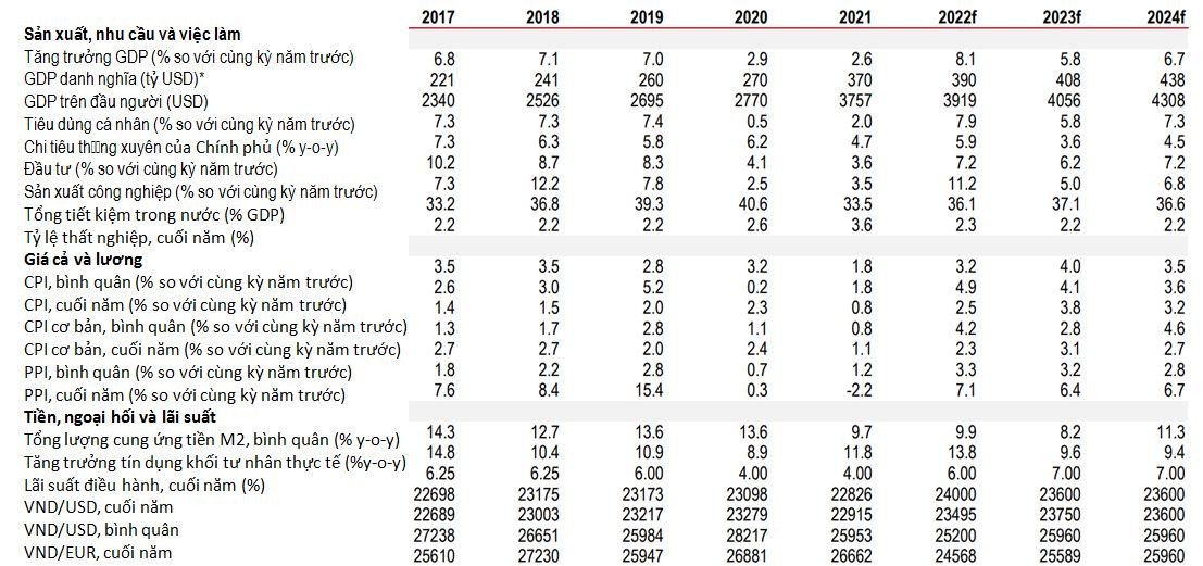 Các dự báo vĩ mô của Việt Nam Các dự báo vĩ mô của Việt Nam