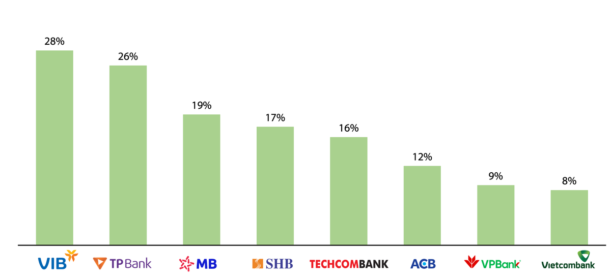 Biểu đồ 1: Tăng trưởng doanh thu hàng năm, giai đoạn 2019-2021. Nguồn: Top 50 Nhịp cầu đầu tư