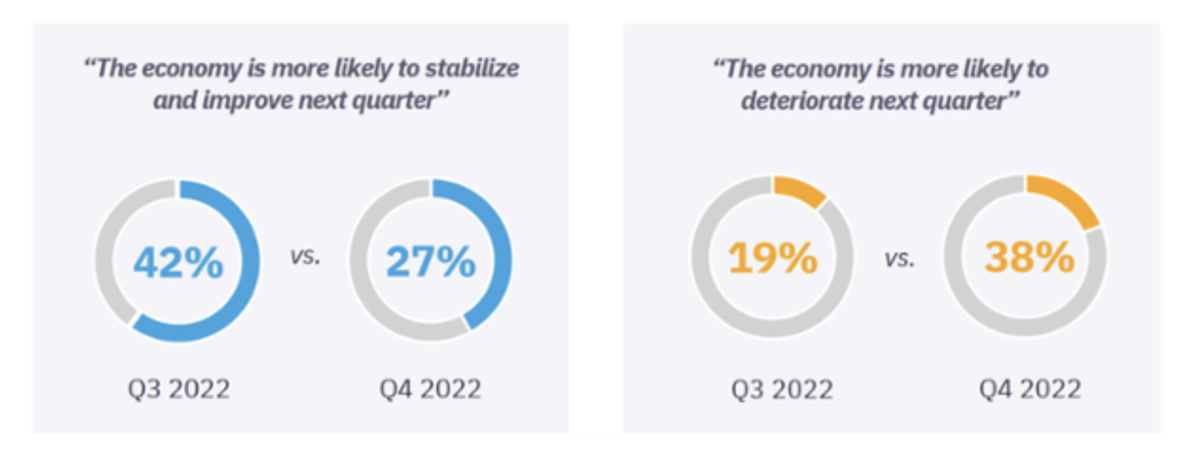 Niềm tin sụt giảm, trong khi lo lắng tăng lên