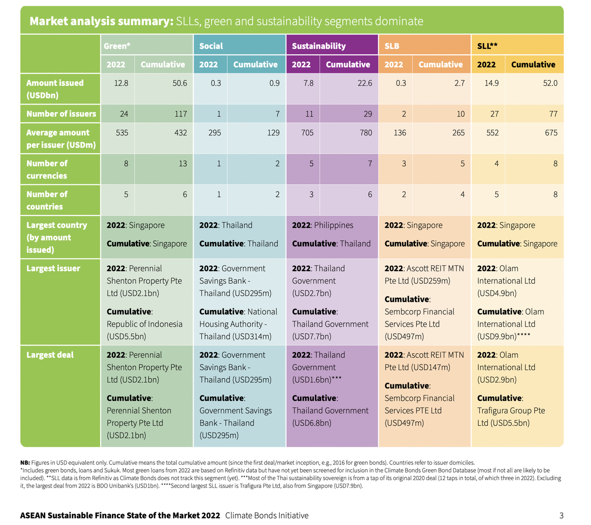 Thị trường vẫn có nhiều điểm tích cực đáng lưu ý như các sáng kiến phát triển chính sách và thị trường, mặc dù thu hẹp chủ yếu do tình trạng sụt giảm chung trên thị trường vốn nợ. Thị trường vẫn có nhiều điểm tích cực đáng lưu ý như các sáng kiến phát triển chính sách và thị trường, mặc dù thu hẹp chủ yếu do tình trạng sụt giảm chung trên thị trường vốn nợ.
