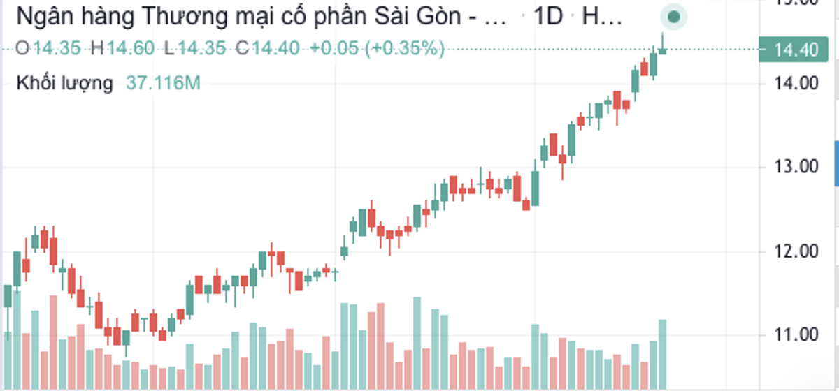 Diễn biến giá cổ phiếu SHB trong 3 tháng qua.